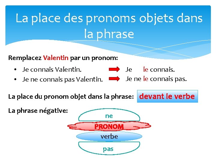 La place des pronoms objets dans la phrase Remplacez Valentin par un pronom: Je