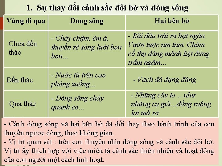 1. Sự thay đổi cảnh sắc đôi bờ và dòng sông Vùng đi qua