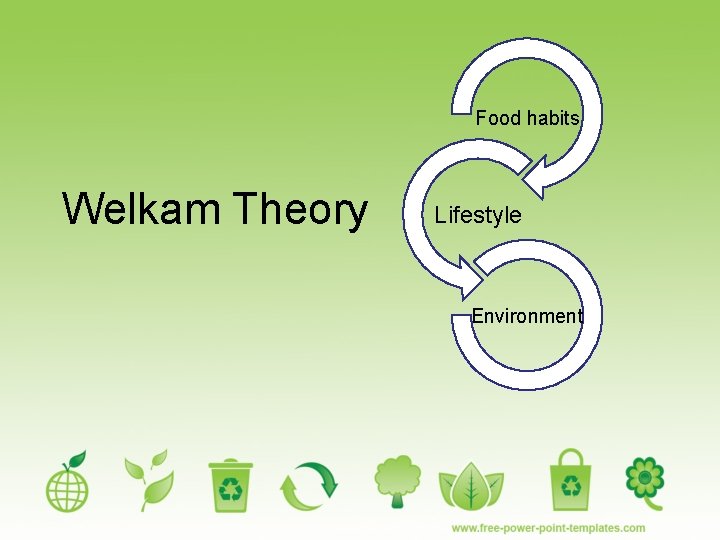 Food habits Welkam Theory Lifestyle Environment 