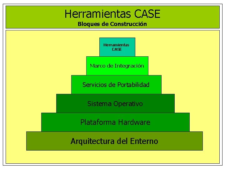 Herramientas CASE Bloques de Construcción Herramientas CASE Marco de Integración Servicios de Portabilidad Sistema