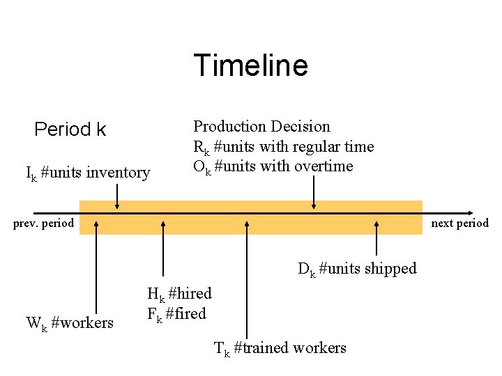 Timeline Period k Ik #units inventory Production Decision Rk #units with regular time Ok