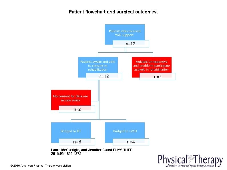 Patient flowchart and surgical outcomes. Laura Mc. Garrigle, and Jennifer Caunt PHYS THER 2016;