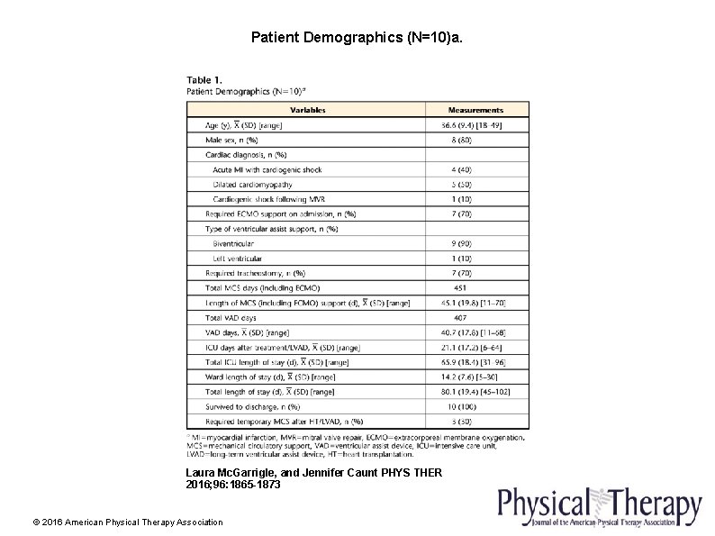 Patient Demographics (N=10)a. Laura Mc. Garrigle, and Jennifer Caunt PHYS THER 2016; 96: 1865