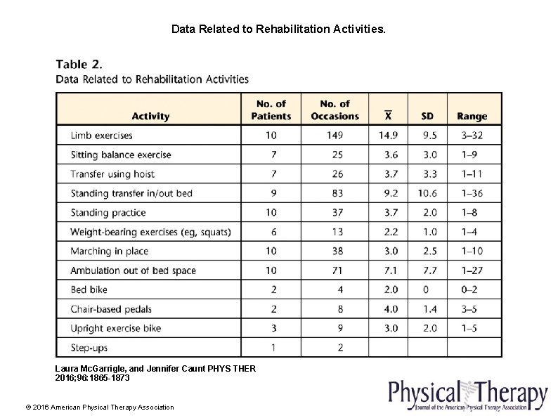 Data Related to Rehabilitation Activities. Laura Mc. Garrigle, and Jennifer Caunt PHYS THER 2016;