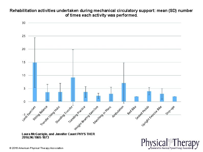 Rehabilitation activities undertaken during mechanical circulatory support: mean (SD) number of times each activity