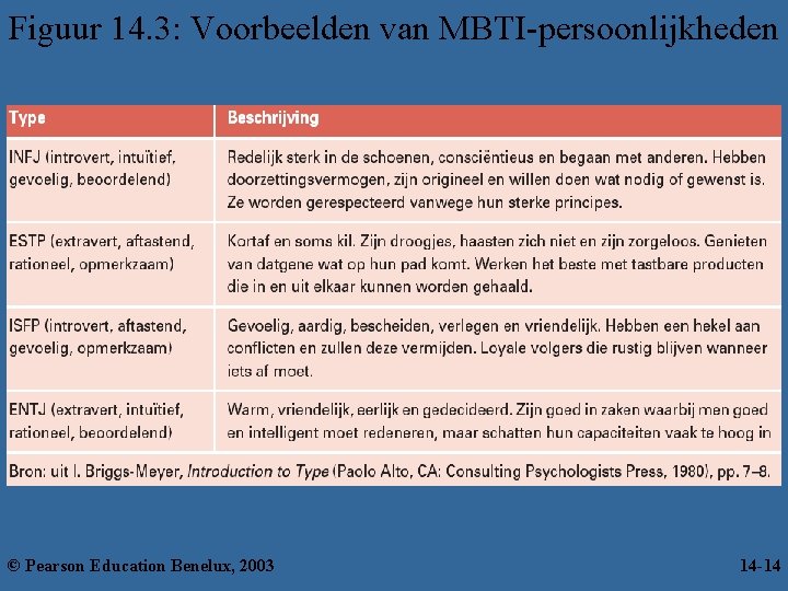 Figuur 14. 3: Voorbeelden van MBTI-persoonlijkheden © Pearson Education Benelux, 2003 14 -14 14