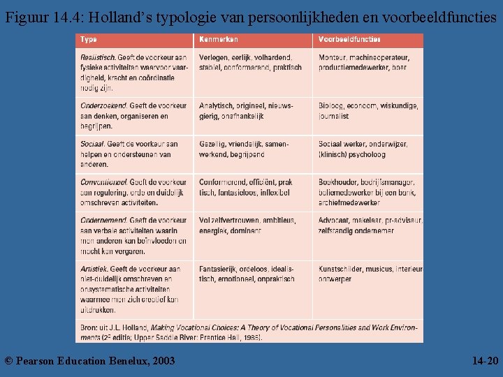 Figuur 14. 4: Holland’s typologie van persoonlijkheden en voorbeeldfuncties © Pearson Education Benelux, 2003