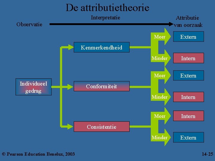 De attributietheorie Interpretatie Attributie van oorzaak Observatie Meer Extern Minder Intern Meer Intern Minder