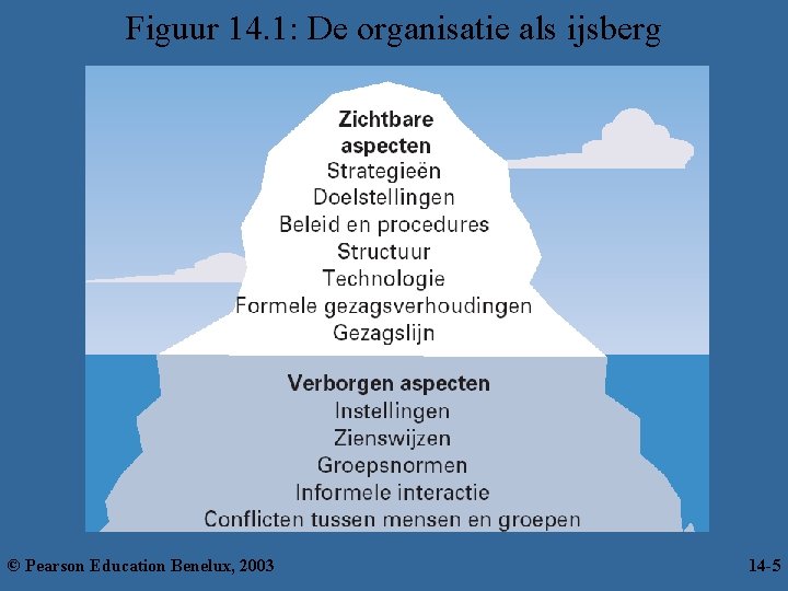 Figuur 14. 1: De organisatie als ijsberg © Pearson Education Benelux, 2003 14 -55
