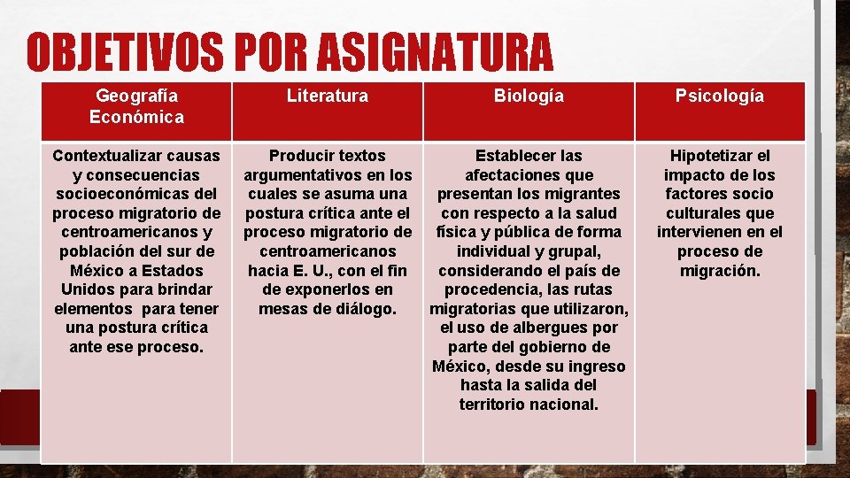 OBJETIVOS POR ASIGNATURA Geografía Económica Literatura Biología Psicología Contextualizar causas y consecuencias socioeconómicas del