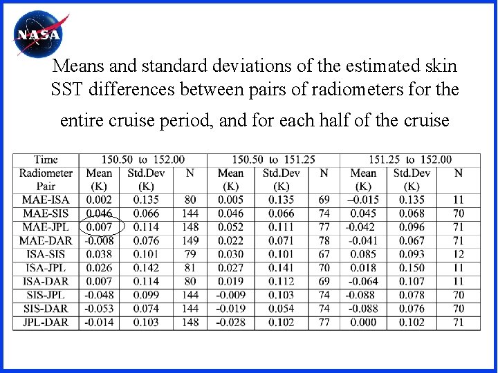 Means and standard deviations of the estimated skin SST differences between pairs of radiometers