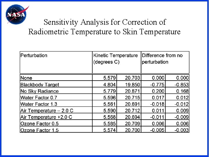 Sensitivity Analysis for Correction of Radiometric Temperature to Skin Temperature 