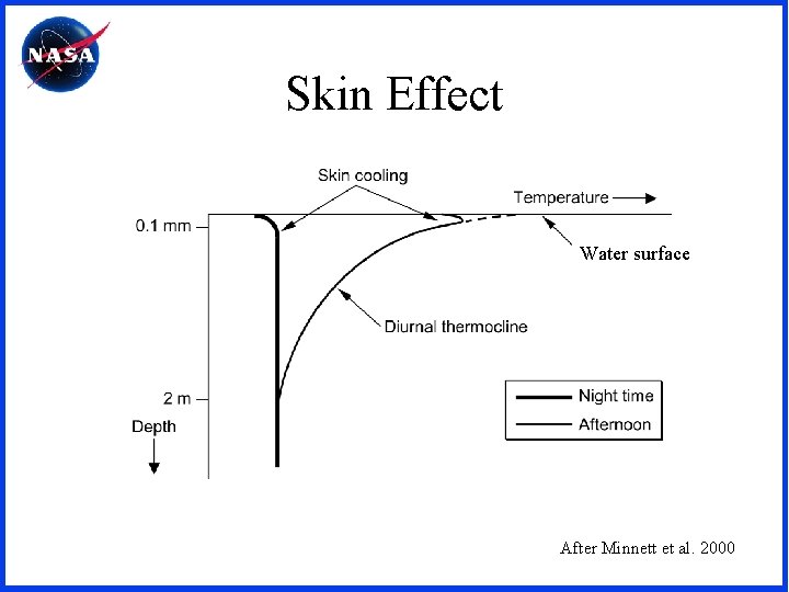 Skin Effect Water surface After Minnett et al. 2000 
