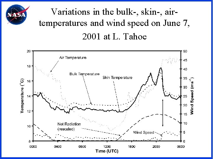 Variations in the bulk-, skin-, airtemperatures and wind speed on June 7, 2001 at