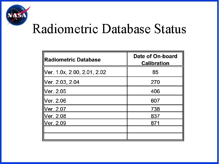 Radiometric Database Status 