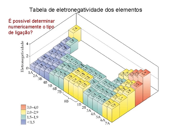 Tabela de eletronegatividade dos elementos É possível determinar numericamente o tipo de ligação? 