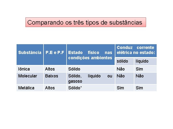 Comparando os três tipos de substâncias Substância P. E e P. F Estado físico