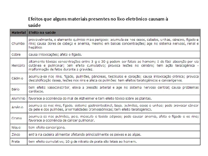 Efeitos que alguns materiais presentes no lixo eletrônico causam à saúde 