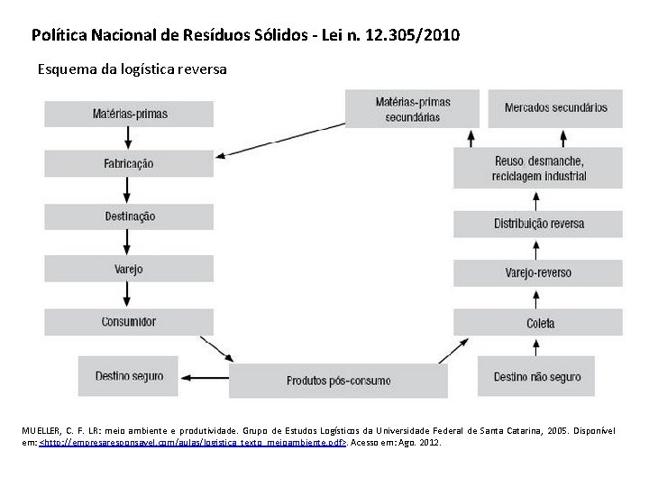 Política Nacional de Resíduos Sólidos - Lei n. 12. 305/2010 Esquema da logística reversa