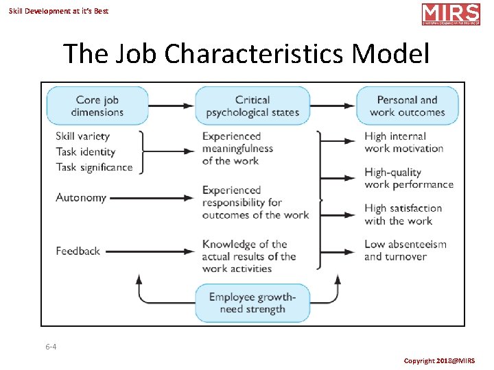 Skill Development at it’s Best The Job Characteristics Model 6 -4 Copyright 2018@MIRS 