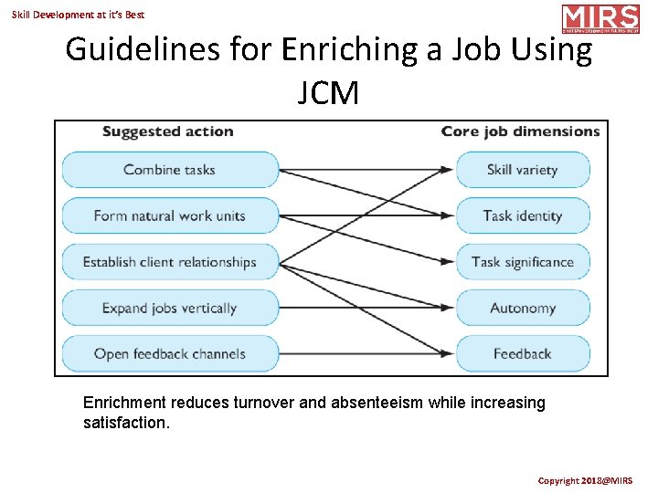 Skill Development at it’s Best Guidelines for Enriching a Job Using JCM Enrichment reduces