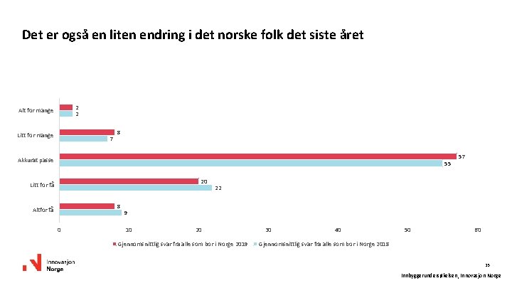 Det er også en liten endring i det norske folk det siste året 5