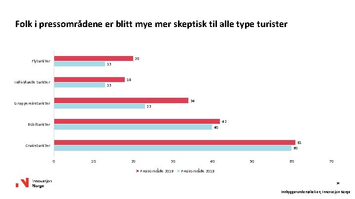 Folk i pressområdene er blitt mye mer skeptisk til alle type turister 20 Flyturister