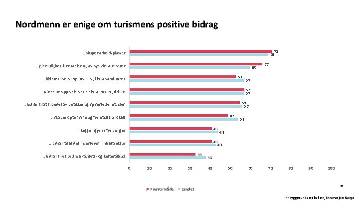 Nordmenn er enige om turismens positive bidrag 71 69 . . skaper arbeidsplasser. .