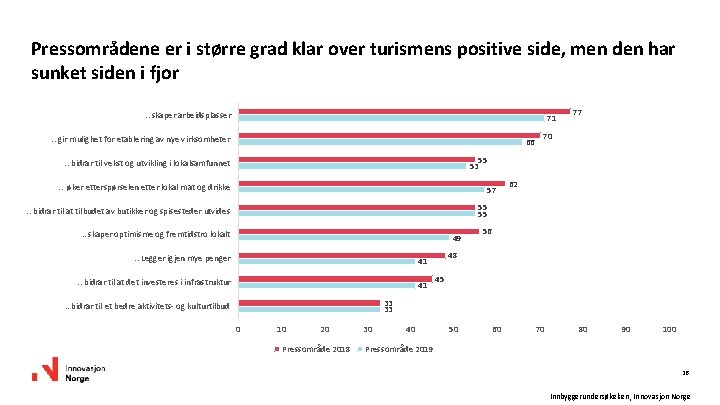 Pressområdene er i større grad klar over turismens positive side, men den har sunket