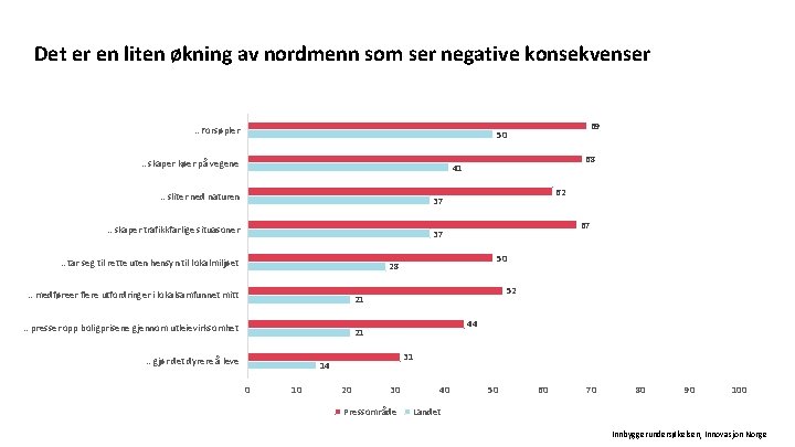 Det er en liten økning av nordmenn som ser negative konsekvenser . . Forsøpler