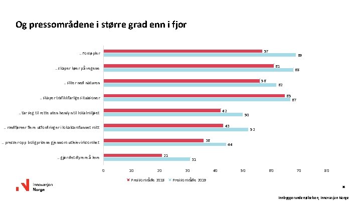 Og pressområdene i større grad enn i fjor 57 . . Forsøpler 69 61