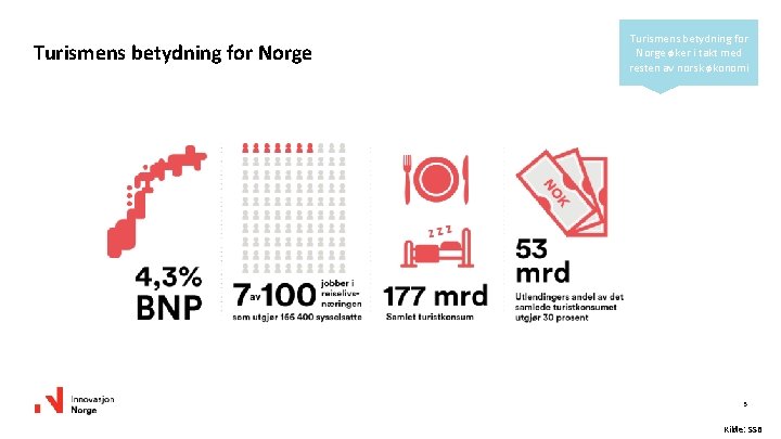 Turismens betydning for Norge øker i takt med resten av norsk økonomi 3 Kilde: