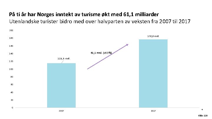 På ti år har Norges inntekt av turisme økt med 61, 1 milliarder Utenlandske