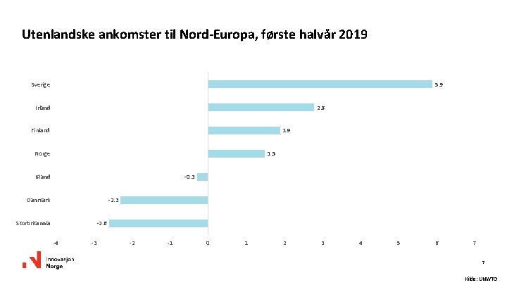 Utenlandske ankomster til Nord-Europa, første halvår 2019 Sverige 5. 9 Irland 2. 8 Finland