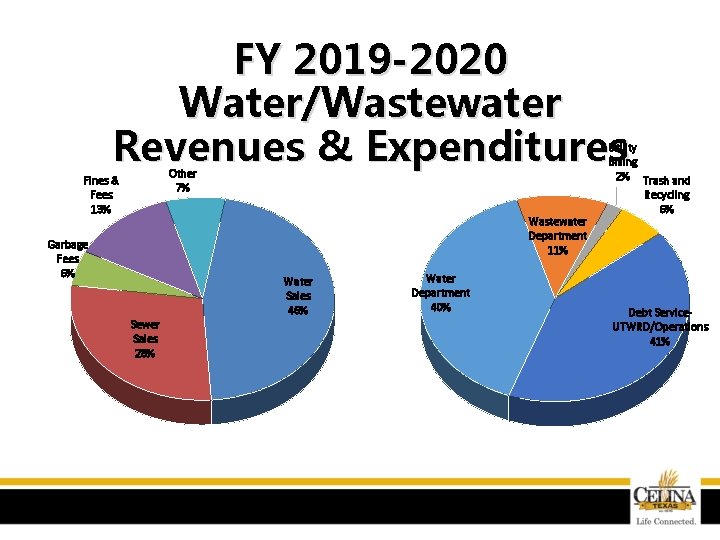 FY 2019 -2020 Water/Wastewater Revenues & Expenditures Other 7% Fines & Fees 13% Wastewater