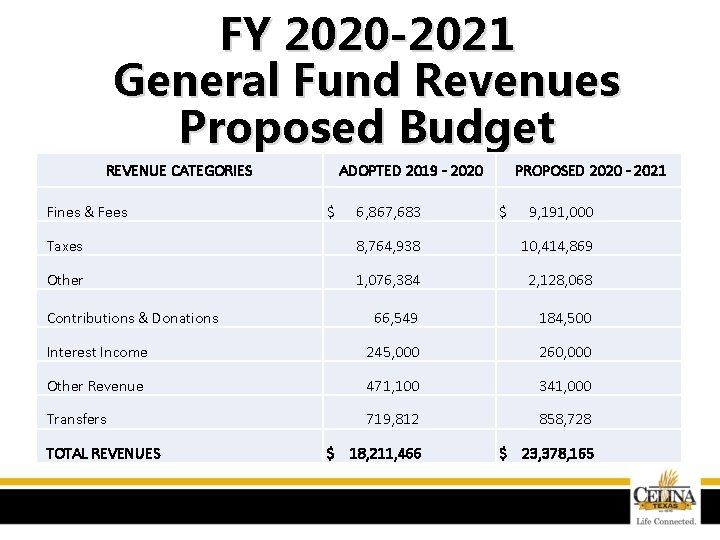 FY 2020 -2021 General Fund Revenues Proposed Budget REVENUE CATEGORIES ADOPTED 2019 - 2020