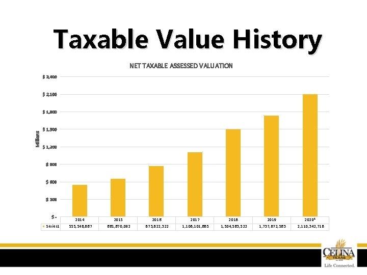 Taxable Value History NET TAXABLE ASSESSED VALUATION $ 2, 400 $ 2, 100 Millions