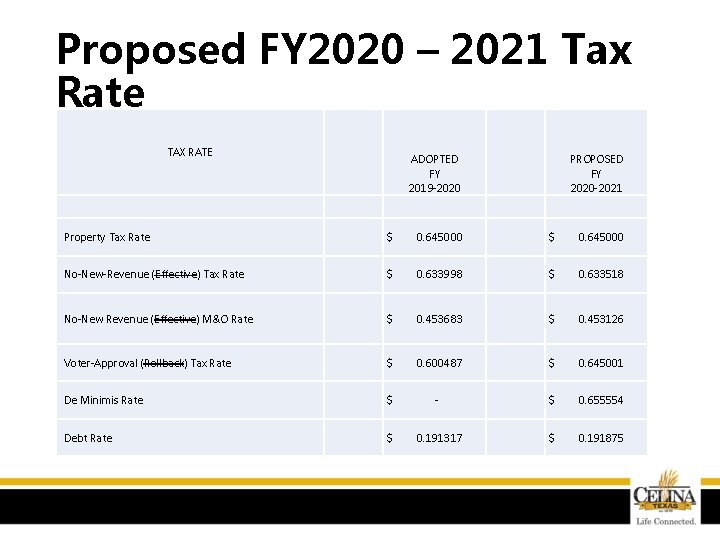 Proposed FY 2020 – 2021 Tax Rate TAX RATE ADOPTED PROPOSED FY 2019 -2020