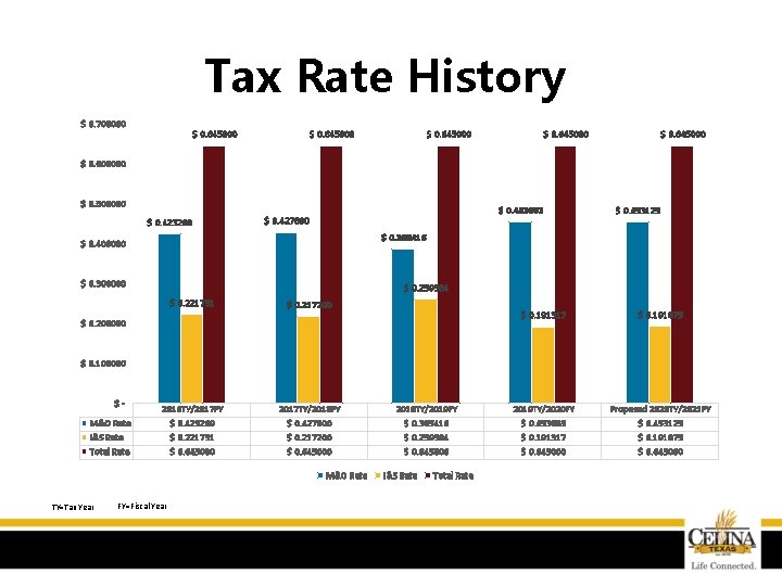 Tax Rate History $ 0. 700000 $ 0. 645000 $ 0. 600000 $ 0.