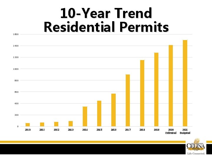 10 -Year Trend Residential Permits 1600 1400 1200 1000 800 600 400 200 0