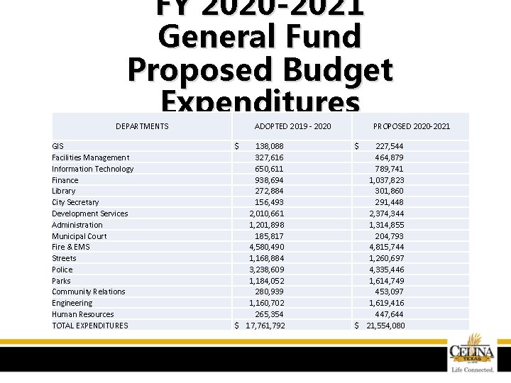 FY 2020 -2021 General Fund Proposed Budget Expenditures DEPARTMENTS GIS Facilities Management Information Technology