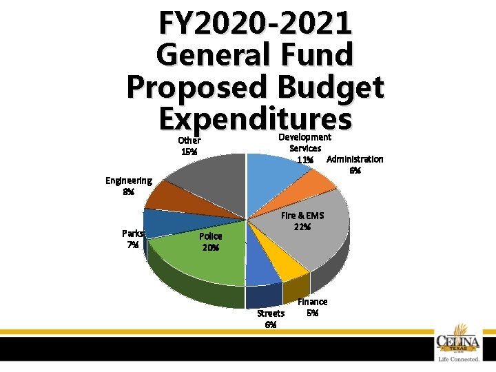 FY 2020 -2021 General Fund Proposed Budget Expenditures Other 15% Engineering 8% Parks 7%