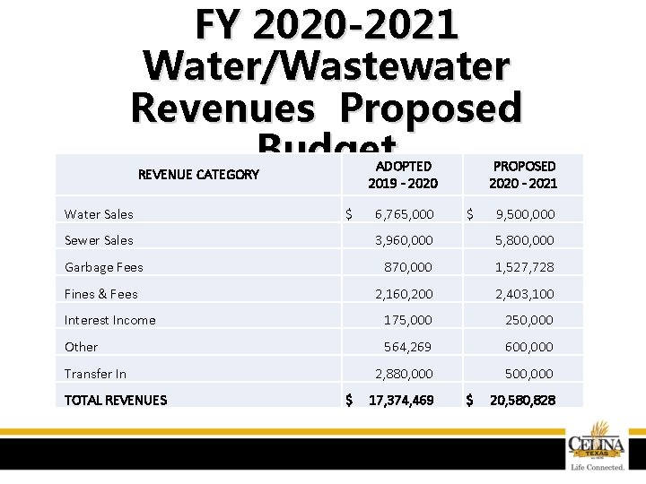 FY 2020 -2021 Water/Wastewater Revenues Proposed Budget ADOPTED 2019 - 2020 PROPOSED 2020 -