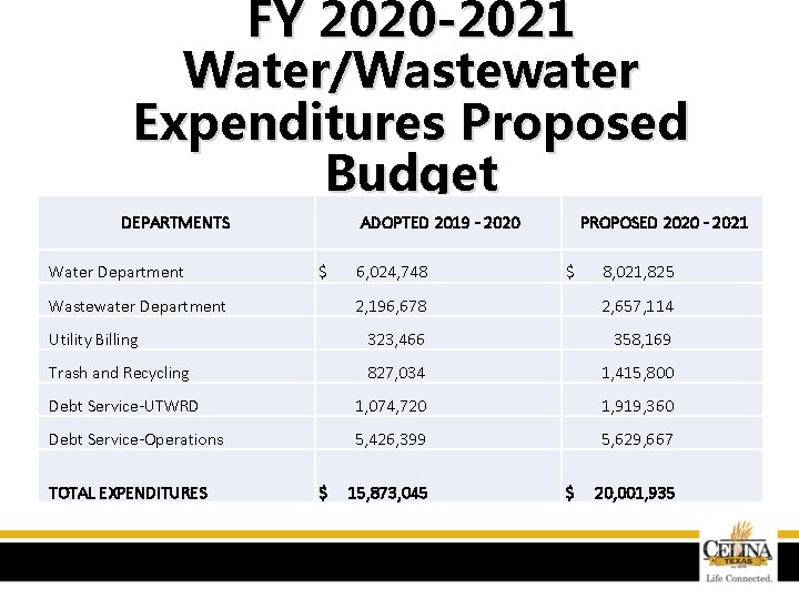 FY 2020 -2021 Water/Wastewater Expenditures Proposed Budget DEPARTMENTS ADOPTED 2019 - 2020 PROPOSED 2020