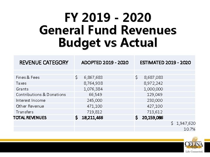 FY 2019 - 2020 General Fund Revenues Budget vs Actual REVENUE CATEGORY ADOPTED 2019