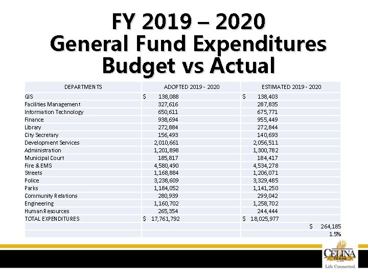 FY 2019 – 2020 General Fund Expenditures Budget vs Actual DEPARTMENTS GIS Facilities Management