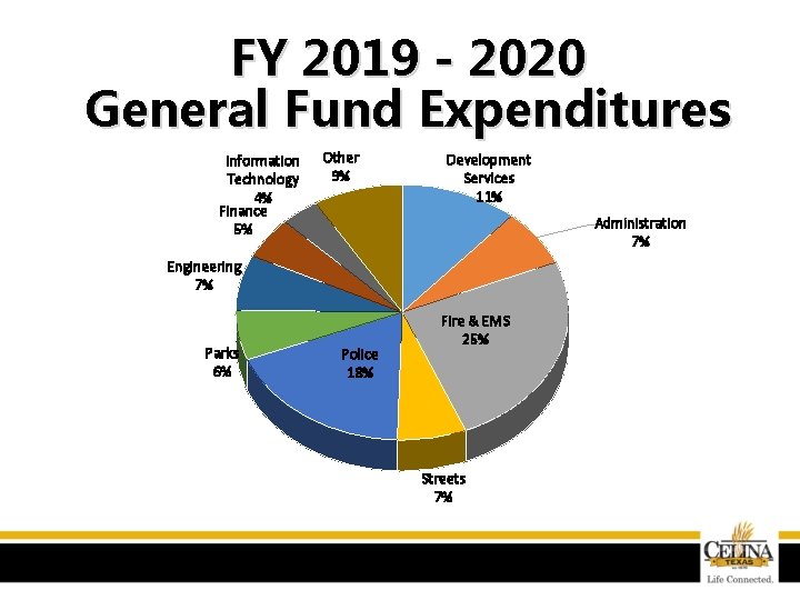 FY 2019 - 2020 General Fund Expenditures Information Technology 4% Finance 5% Other 9%