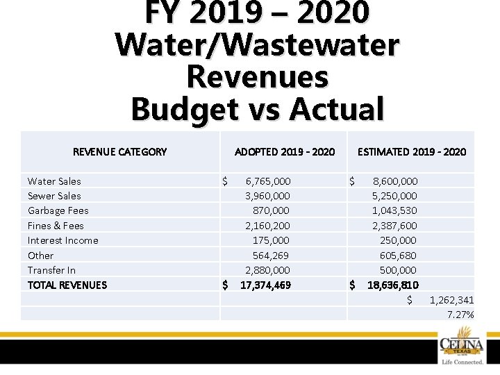 FY 2019 – 2020 Water/Wastewater Revenues Budget vs Actual REVENUE CATEGORY Water Sales Sewer