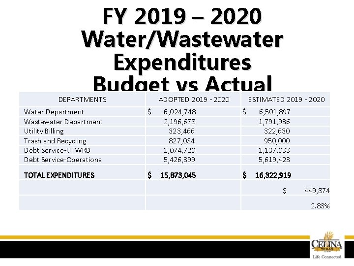 FY 2019 – 2020 Water/Wastewater Expenditures Budget vs Actual DEPARTMENTS Water Department Wastewater Department