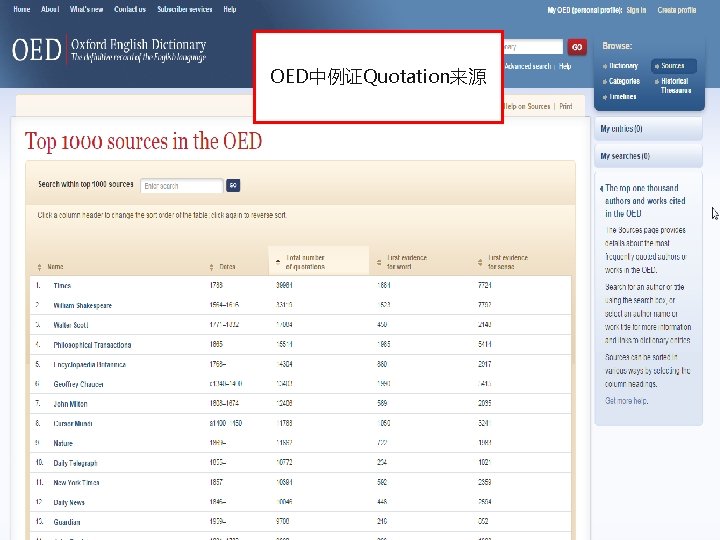 OED中例证Quotation来源 7 Presentation name Presenter Name and Date 
